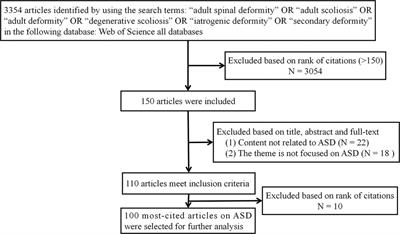 The top 100 most-cited articles on adult spinal deformity: The most popular topics are still sagittal plane parameters and complications